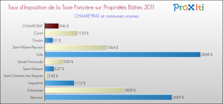 Taux d'imposition de la taxe foncière sur le bati 2011 pour CHAMEYRAT et les communes proches Comparaison des taux d'imposition de la taxe foncière sur le bati 2011 pour CHAMEYRAT et les communes voisines
