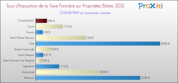 Taux d'imposition de la taxe foncière sur le bati 2012 pour CHAMEYRAT et les communes proches Comparaison des taux d'imposition de la taxe foncière sur le bati 2012 pour CHAMEYRAT et les communes voisines
