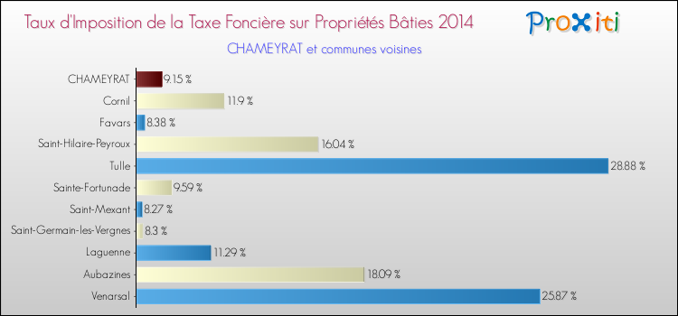 Taux d'imposition de la taxe foncière sur le bati 2014 pour CHAMEYRAT et les communes proches Comparaison des taux d'imposition de la taxe foncière sur le bati 2014 pour CHAMEYRAT et les communes voisines