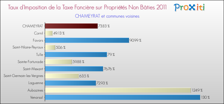 Taux d'imposition de la taxe foncière sur les immeubles et terrains non batis 2011 pour CHAMEYRAT et les communes proches Comparaison des taux d'imposition de la taxe foncière sur les immeubles et terrains non batis 2011 pour CHAMEYRAT et les communes voisines