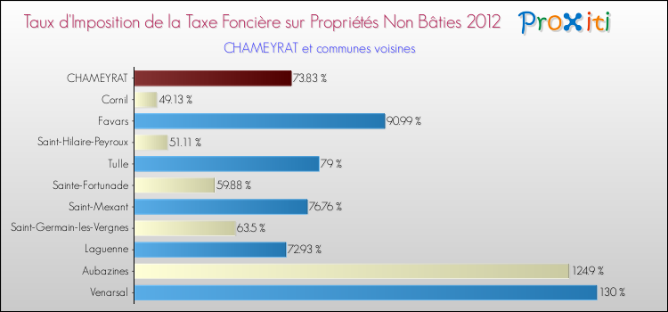 Taux d'imposition de la taxe foncière sur les immeubles et terrains non batis 2012 pour CHAMEYRAT et les communes proches Comparaison des taux d'imposition de la taxe foncière sur les immeubles et terrains non batis 2012 pour CHAMEYRAT et les communes voisines