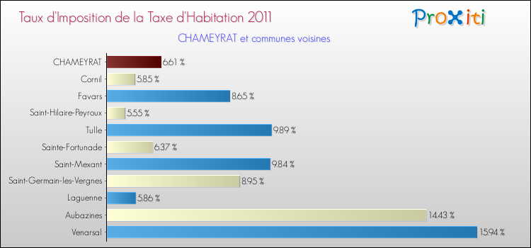Taux d'imposition de la taxe d'habitation 2011 pour CHAMEYRAT et les communes proches Comparaison des taux d'imposition de la taxe d'habitation 2011 pour CHAMEYRAT et les communes voisines