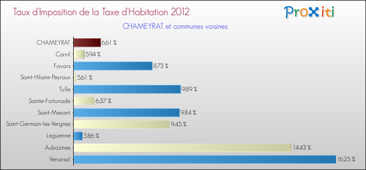 Taux d'imposition de la taxe d'habitation 2012 pour CHAMEYRAT et les communes proches Comparaison des taux d'imposition de la taxe d'habitation 2012 pour CHAMEYRAT et les communes voisines