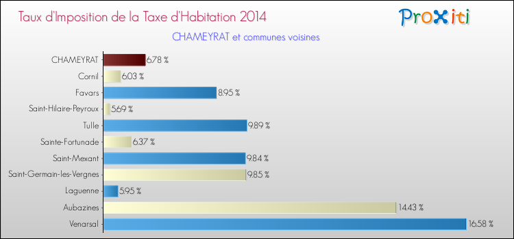 Taux d'imposition de la taxe d'habitation 2014 pour CHAMEYRAT et les communes proches Comparaison des taux d'imposition de la taxe d'habitation 2014 pour CHAMEYRAT et les communes voisines