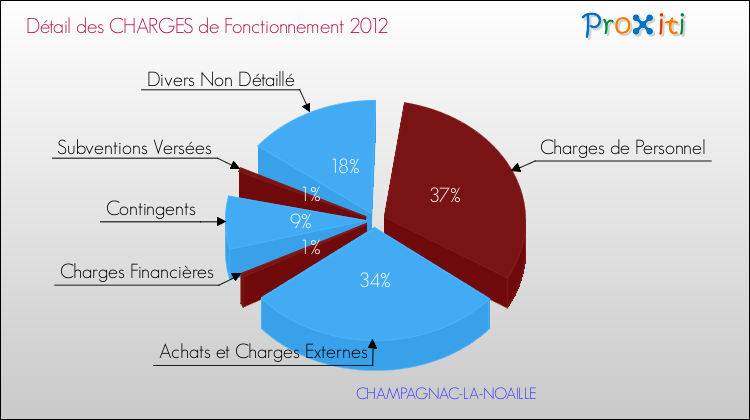Décomposition des Charges de Fonctionnement 2012 de la commune de CHAMPAGNAC-LA-NOAILLE Charges de Fonctionnement 2012 pour la commune de CHAMPAGNAC-LA-NOAILLE