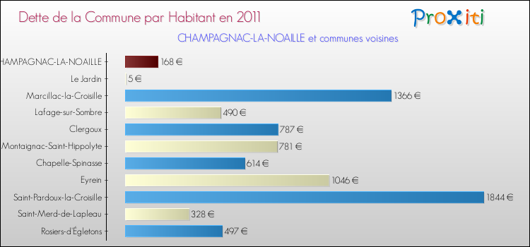 Dette par habitant de la commune en 2011 pour CHAMPAGNAC-LA-NOAILLE et les communes proches Comparaison de la dette par habitant de la commune en 2011 pour CHAMPAGNAC-LA-NOAILLE et les communes voisines