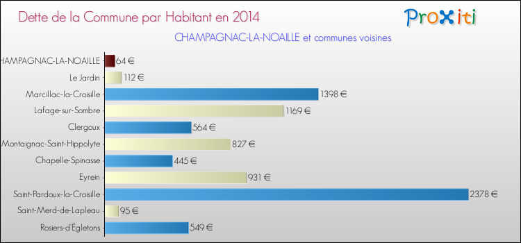 Dette par habitant de la commune en 2014 pour CHAMPAGNAC-LA-NOAILLE et les communes proches Comparaison de la dette par habitant de la commune en 2014 pour CHAMPAGNAC-LA-NOAILLE et les communes voisines