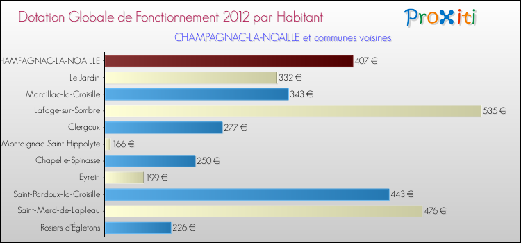 Montant des dotations globales de fonctionnement DGF par Habitant pour CHAMPAGNAC-LA-NOAILLE et les communes proches Comparaison des des dotations globales de fonctionnement DGF par habitant pour CHAMPAGNAC-LA-NOAILLE et les communes voisines