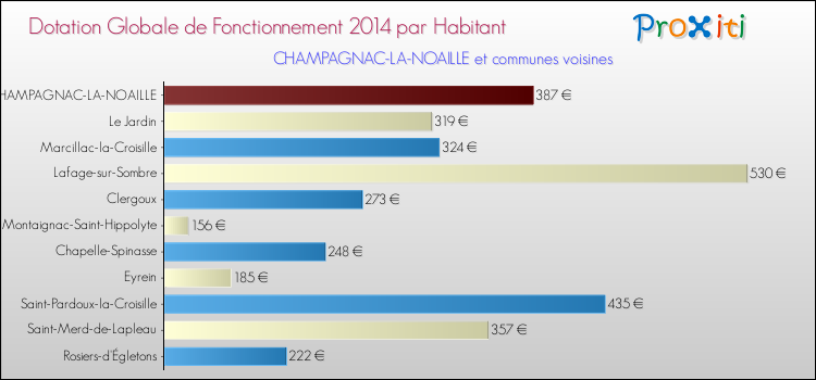 Montant des dotations globales de fonctionnement DGF par Habitant pour CHAMPAGNAC-LA-NOAILLE et les communes proches en 2014. Comparaison des des dotations globales de fonctionnement DGF par habitant pour CHAMPAGNAC-LA-NOAILLE et les communes voisines en 2014.