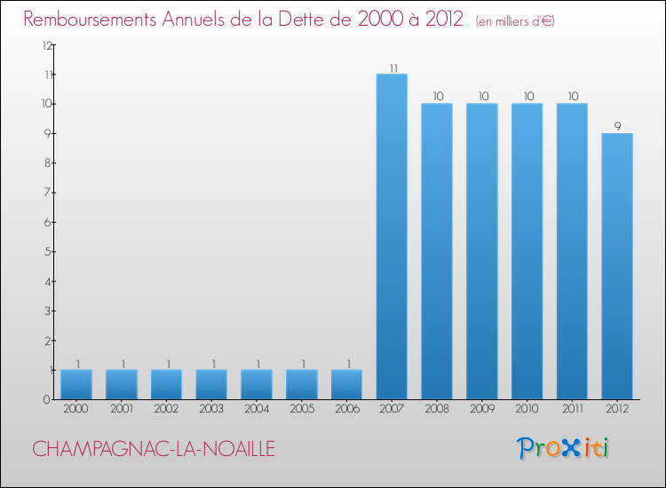 Evolution de l'annuité de la dette pour la commune de CHAMPAGNAC-LA-NOAILLE de 2000 à 2012 Annuités de la dette pour CHAMPAGNAC-LA-NOAILLE de 2000 à 2012
