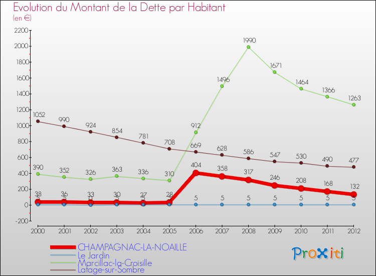 Evolution de la dette par habitant pour la commune de CHAMPAGNAC-LA-NOAILLE et les communes proches de 2000 à 2012 Comparaison de la dette par habitant pour CHAMPAGNAC-LA-NOAILLE et les communes voisines de 2000 à 2012
