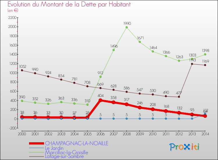 Evolution de la dette par habitant pour la commune de CHAMPAGNAC-LA-NOAILLE et les communes proches de 2000 à 2014 Comparaison de la dette par habitant pour CHAMPAGNAC-LA-NOAILLE et les communes voisines de 2000 à 2014