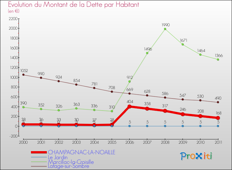 Evolution de la dette par habitant pour la commune de CHAMPAGNAC-LA-NOAILLE et les communes proches Comparaison de la dette par habitant pour CHAMPAGNAC-LA-NOAILLE et les communes voisines