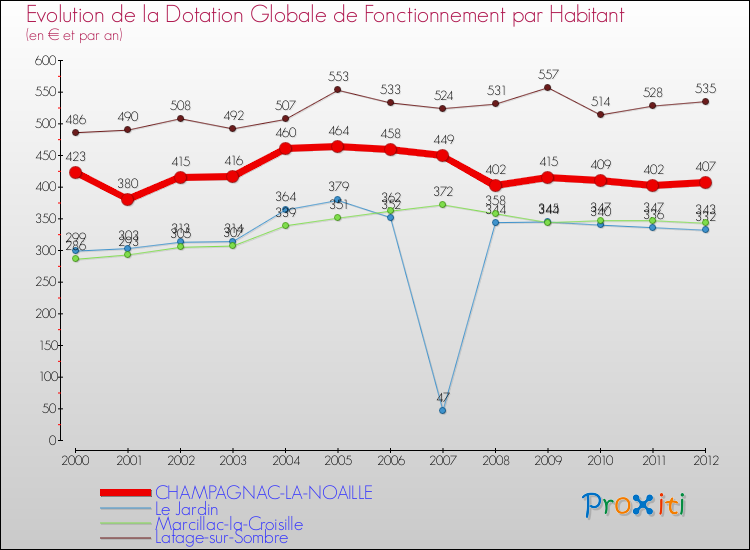 Evolution et montant de la dotation globale de fonctionnement par Habitant pour CHAMPAGNAC-LA-NOAILLE et les communes proches Comparaison des dotations globales de fonctionnement par habitant pour CHAMPAGNAC-LA-NOAILLE et les communes voisines