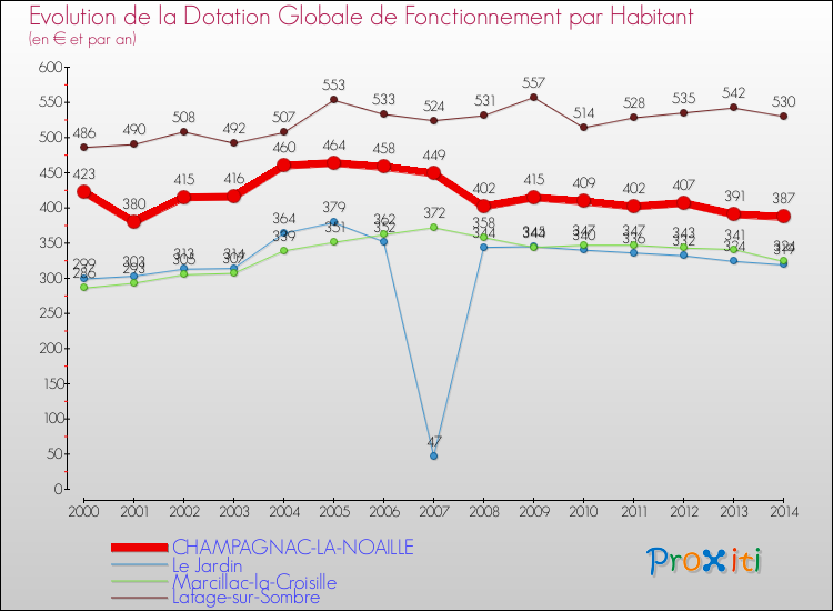 Evolution et montant de la dotation globale de fonctionnement par Habitant pour CHAMPAGNAC-LA-NOAILLE et les communes proches de 2000 à 2014. Comparaison des dotations globales de fonctionnement par habitant pour CHAMPAGNAC-LA-NOAILLE et les communes voisines de 2000 à 2014.