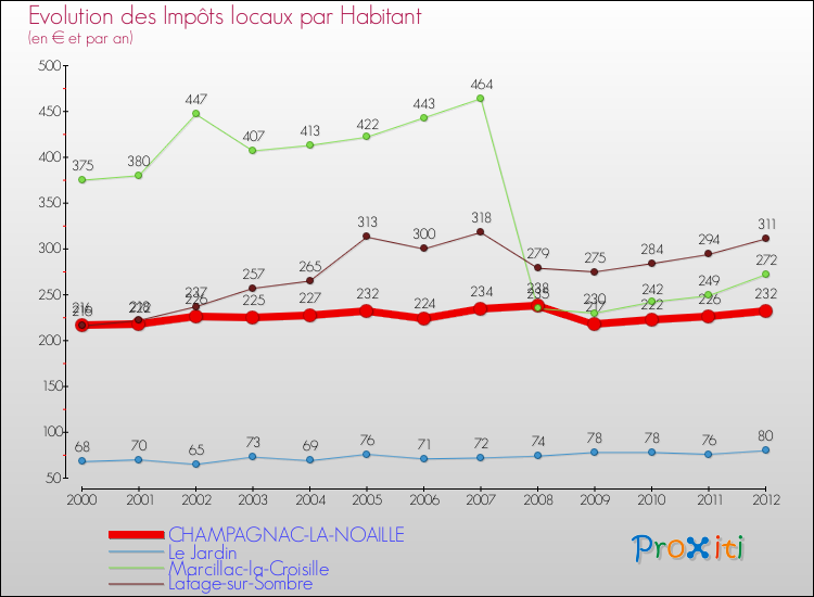 Evolution et montant des impôts locaux par Habitant pour CHAMPAGNAC-LA-NOAILLE et les communes proches Comparaison des impôts locaux par habitant pour CHAMPAGNAC-LA-NOAILLE et les communes voisines