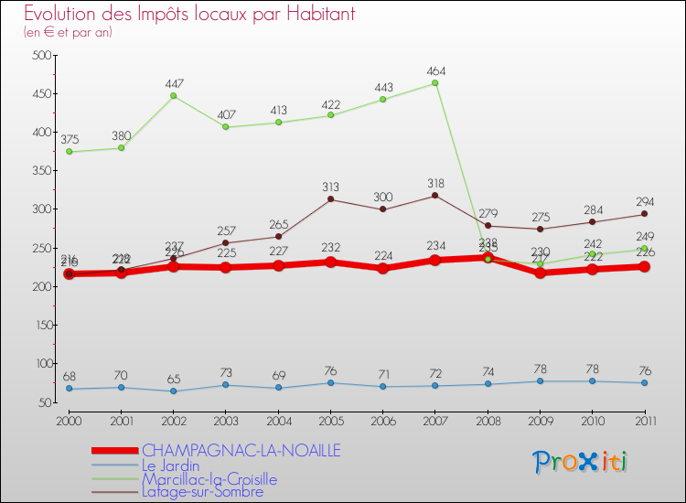 Evolution et montant des impôts locaux par Habitant pour CHAMPAGNAC-LA-NOAILLE et les communes proches Comparaison des impôts locaux par habitant pour CHAMPAGNAC-LA-NOAILLE et les communes voisines