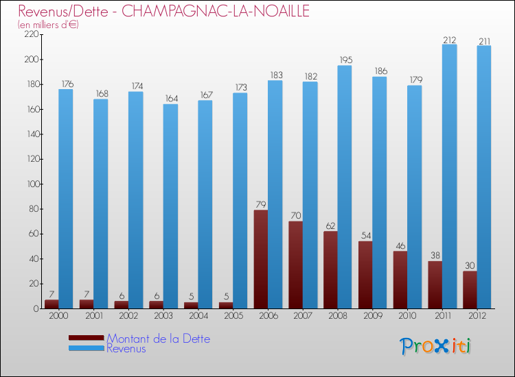 Evolution comparée de la dette et des revenus pour la commune de CHAMPAGNAC-LA-NOAILLE de 2000 à 2012 Comparaison de la dette et des revenus pour CHAMPAGNAC-LA-NOAILLE de 2000 à 2012