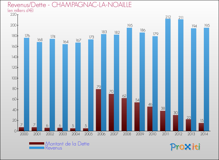 Evolution comparée de la dette et des revenus pour la commune de CHAMPAGNAC-LA-NOAILLE de 2000 à 2014 Comparaison de la dette et des revenus pour CHAMPAGNAC-LA-NOAILLE de 2000 à 2014