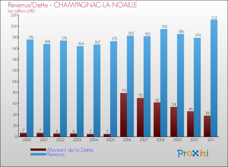 Evolution comparée de la dette et des revenus pour la commune de CHAMPAGNAC-LA-NOAILLE de 2000 à 2011 Comparaison de la dette et des revenus pour CHAMPAGNAC-LA-NOAILLE de 2000 à 2011