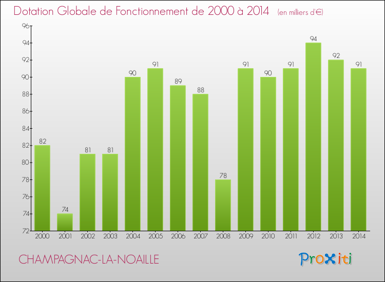 Evolution du montant de la Dotation Globale de Fonctionnement pour la commune de CHAMPAGNAC-LA-NOAILLE de 2000 à 2014 Evolution du montant de la Dotation Globale de Fonctionnement pour CHAMPAGNAC-LA-NOAILLE de 2000 à 2014