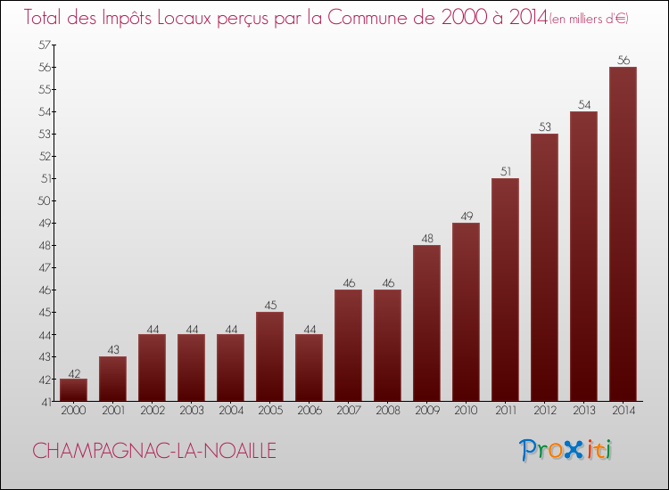 Evolution des Impôts Locaux pour la commune de CHAMPAGNAC-LA-NOAILLE de 2000 à 2014 Evolution des Impôts Locaux pour CHAMPAGNAC-LA-NOAILLE de 2000 à 2014