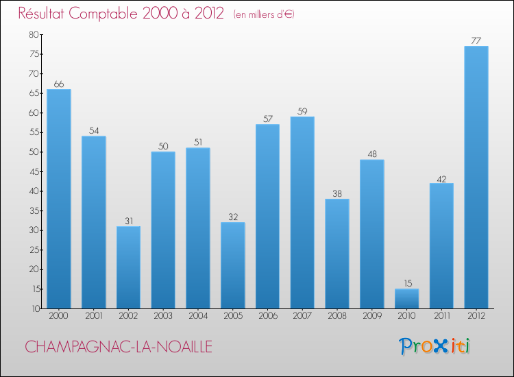 Evolution du résultat comptable pour la commune de CHAMPAGNAC-LA-NOAILLE de 2000 à 2012 Evolution du résultat comptable pour CHAMPAGNAC-LA-NOAILLE de 2000 à 2012