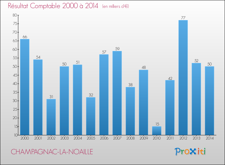 Evolution du résultat comptable pour la commune de CHAMPAGNAC-LA-NOAILLE de 2000 à 2014 Evolution du résultat comptable pour CHAMPAGNAC-LA-NOAILLE de 2000 à 2014