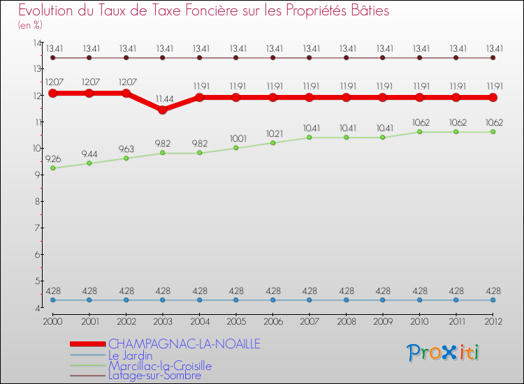 Evolution du taux de la taxe foncière sur le bati pour CHAMPAGNAC-LA-NOAILLE et les communes proches de 2000 à 2012 Comparaison des taux de taxe foncière sur le bati pour CHAMPAGNAC-LA-NOAILLE et les communes voisines de 2000 à 2012