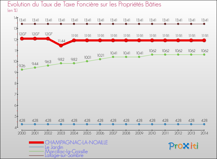 Evolution du taux de la taxe foncière sur le bati pour CHAMPAGNAC-LA-NOAILLE et les communes proches de 2000 à 2014 Comparaison des taux de taxe foncière sur le bati pour CHAMPAGNAC-LA-NOAILLE et les communes voisines de 2000 à 2014