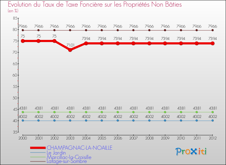 Evolution du taux de la taxe foncière sur les immeubles et terrains non batis pour CHAMPAGNAC-LA-NOAILLE et les communes proches de 2000 à 2012 Comparaison des taux de la taxe foncière sur les immeubles et terrains non batis pour CHAMPAGNAC-LA-NOAILLE et les communes voisines de 2000 à 2012
