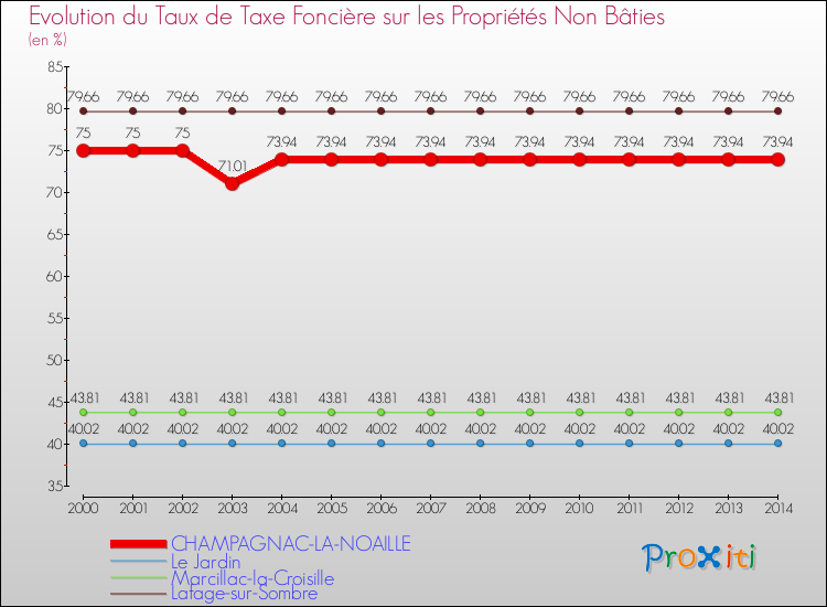 Evolution du taux de la taxe foncière sur les immeubles et terrains non batis pour CHAMPAGNAC-LA-NOAILLE et les communes proches de 2000 à 2014 Comparaison des taux de la taxe foncière sur les immeubles et terrains non batis pour CHAMPAGNAC-LA-NOAILLE et les communes voisines de 2000 à 2014