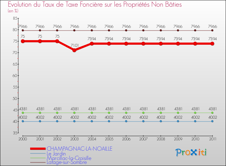 Evolution du taux de la taxe foncière sur les immeubles et terrains non batis pour CHAMPAGNAC-LA-NOAILLE et les communes proches Comparaison des taux de la taxe foncière sur les immeubles et terrains non batis pour CHAMPAGNAC-LA-NOAILLE et les communes voisines