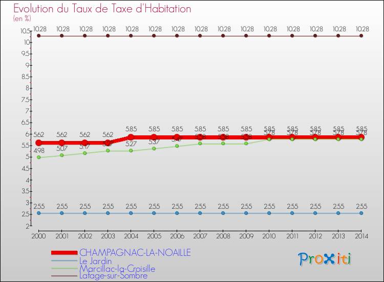 Evolution du taux de la taxe d'habitation pour CHAMPAGNAC-LA-NOAILLE et les communes proches de 2000 à 2014 Comparaison des taux de la taxe d'habitation pour CHAMPAGNAC-LA-NOAILLE et les communes voisines de 2000 à 2014