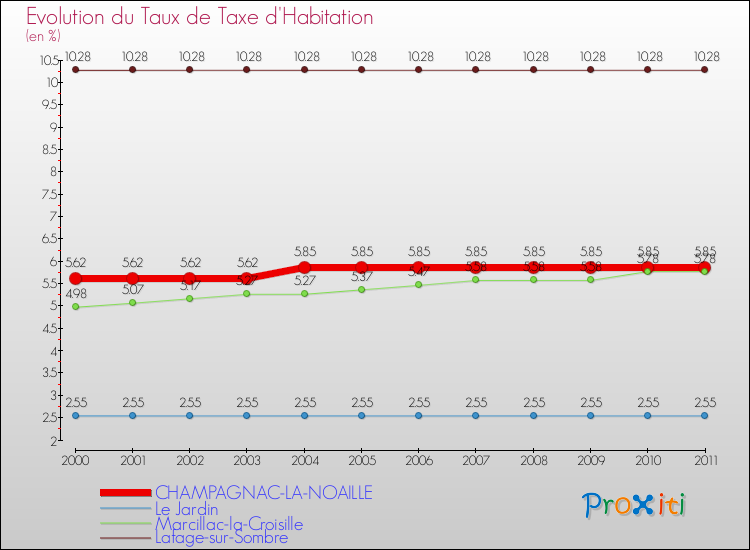 Evolution du taux de la taxe d'habitation pour CHAMPAGNAC-LA-NOAILLE et les communes proches Comparaison des taux de la taxe d'habitation pour CHAMPAGNAC-LA-NOAILLE et les communes voisines