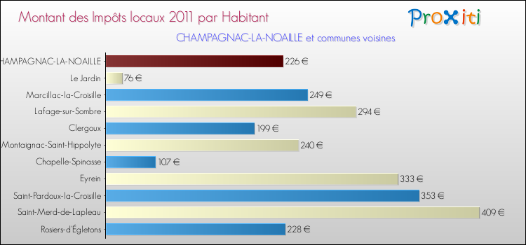 Montant des impôts locaux par Habitant pour CHAMPAGNAC-LA-NOAILLE et les communes proches Comparaison des impôts locaux par habitant pour CHAMPAGNAC-LA-NOAILLE et les communes voisines