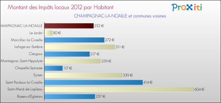 Montant des impôts locaux par Habitant pour CHAMPAGNAC-LA-NOAILLE et les communes proches Comparaison des impôts locaux par habitant pour CHAMPAGNAC-LA-NOAILLE et les communes voisines