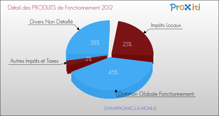 Décomposition du Budget de Fonctionnement 2012 de la commune de CHAMPAGNAC-LA-NOAILLE Budget de Fonctionnement 2012 pour la commune de CHAMPAGNAC-LA-NOAILLE