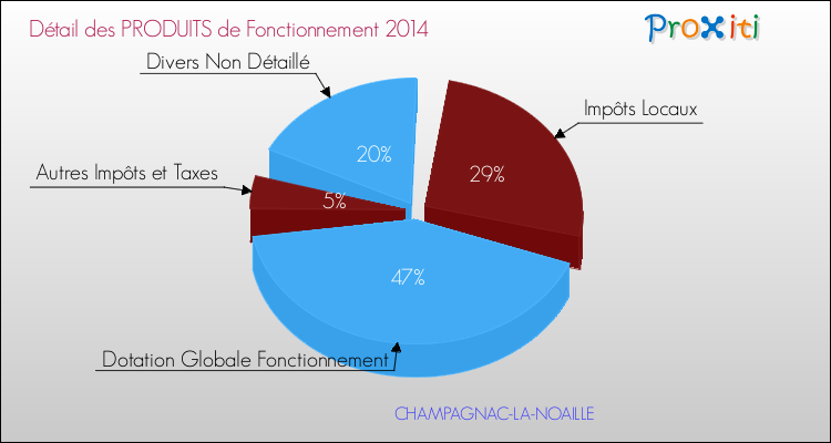 Décomposition du Budget de Fonctionnement 2014 de la commune de CHAMPAGNAC-LA-NOAILLE Budget de Fonctionnement 2014 pour la commune de CHAMPAGNAC-LA-NOAILLE