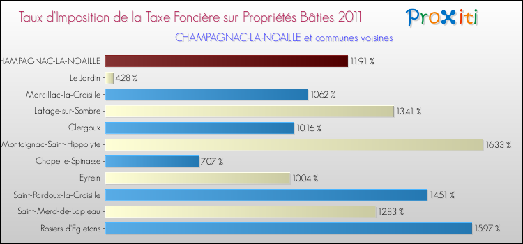 Taux d'imposition de la taxe foncière sur le bati 2011 pour CHAMPAGNAC-LA-NOAILLE et les communes proches Comparaison des taux d'imposition de la taxe foncière sur le bati 2011 pour CHAMPAGNAC-LA-NOAILLE et les communes voisines