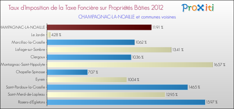 Taux d'imposition de la taxe foncière sur le bati 2012 pour CHAMPAGNAC-LA-NOAILLE et les communes proches Comparaison des taux d'imposition de la taxe foncière sur le bati 2012 pour CHAMPAGNAC-LA-NOAILLE et les communes voisines