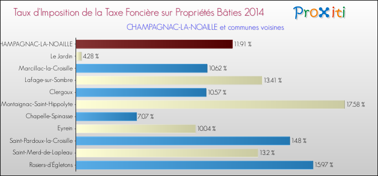 Taux d'imposition de la taxe foncière sur le bati 2014 pour CHAMPAGNAC-LA-NOAILLE et les communes proches Comparaison des taux d'imposition de la taxe foncière sur le bati 2014 pour CHAMPAGNAC-LA-NOAILLE et les communes voisines