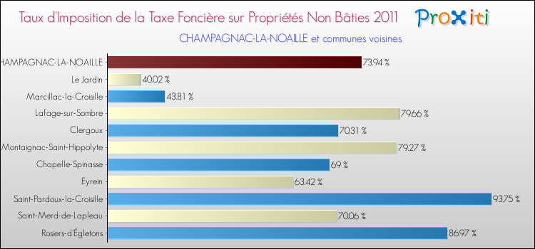 Taux d'imposition de la taxe foncière sur les immeubles et terrains non batis 2011 pour CHAMPAGNAC-LA-NOAILLE et les communes proches Comparaison des taux d'imposition de la taxe foncière sur les immeubles et terrains non batis 2011 pour CHAMPAGNAC-LA-NOAILLE et les communes voisines