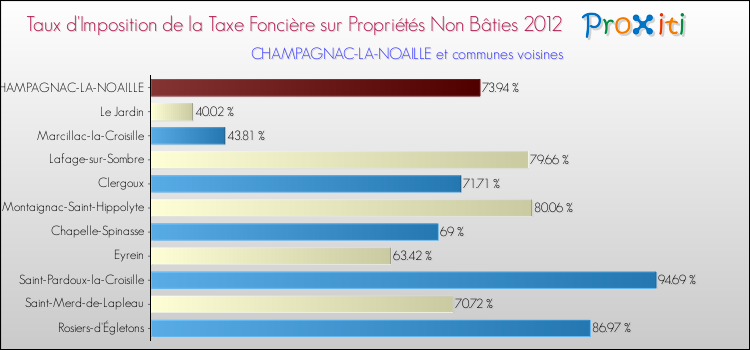 Taux d'imposition de la taxe foncière sur les immeubles et terrains non batis 2012 pour CHAMPAGNAC-LA-NOAILLE et les communes proches Comparaison des taux d'imposition de la taxe foncière sur les immeubles et terrains non batis 2012 pour CHAMPAGNAC-LA-NOAILLE et les communes voisines