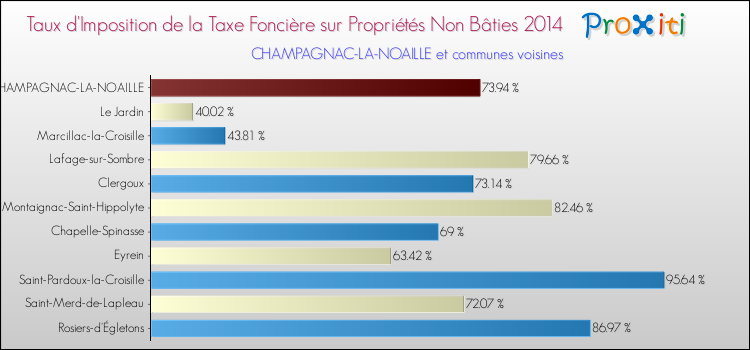 Taux d'imposition de la taxe foncière sur les immeubles et terrains non batis 2014 pour CHAMPAGNAC-LA-NOAILLE et les communes proches Comparaison des taux d'imposition de la taxe foncière sur les immeubles et terrains non batis 2014 pour CHAMPAGNAC-LA-NOAILLE et les communes voisines