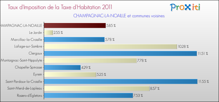 Taux d'imposition de la taxe d'habitation 2011 pour CHAMPAGNAC-LA-NOAILLE et les communes proches Comparaison des taux d'imposition de la taxe d'habitation 2011 pour CHAMPAGNAC-LA-NOAILLE et les communes voisines
