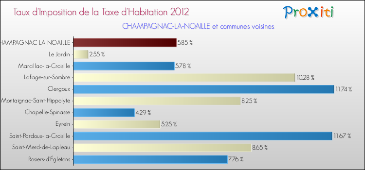Taux d'imposition de la taxe d'habitation 2012 pour CHAMPAGNAC-LA-NOAILLE et les communes proches Comparaison des taux d'imposition de la taxe d'habitation 2012 pour CHAMPAGNAC-LA-NOAILLE et les communes voisines