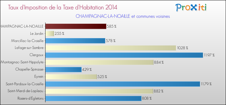 Taux d'imposition de la taxe d'habitation 2014 pour CHAMPAGNAC-LA-NOAILLE et les communes proches Comparaison des taux d'imposition de la taxe d'habitation 2014 pour CHAMPAGNAC-LA-NOAILLE et les communes voisines