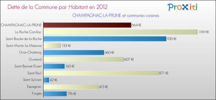 Dette par habitant de la commune en 2012 pour CHAMPAGNAC-LA-PRUNE et les communes proches Comparaison de la dette par habitant de la commune en 2012 pour CHAMPAGNAC-LA-PRUNE et les communes voisines