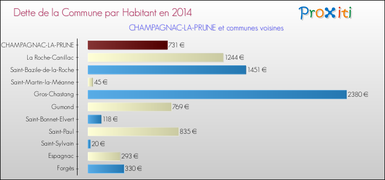 Dette par habitant de la commune en 2014 pour CHAMPAGNAC-LA-PRUNE et les communes proches Comparaison de la dette par habitant de la commune en 2014 pour CHAMPAGNAC-LA-PRUNE et les communes voisines
